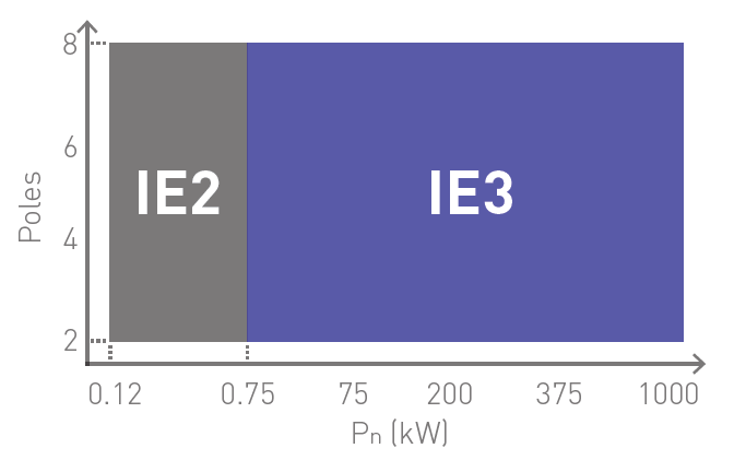 IE2 and IE3 electric motors