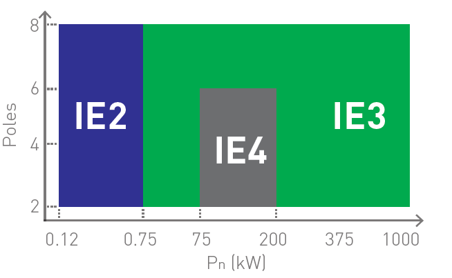 Electric Motor regulations