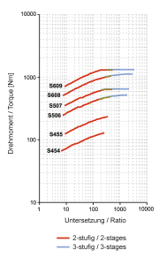 Torque Chart WG20